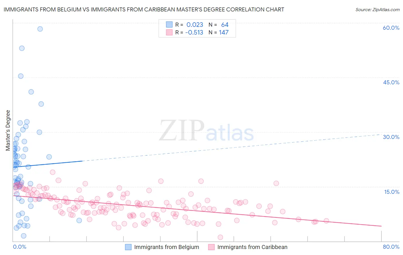 Immigrants from Belgium vs Immigrants from Caribbean Master's Degree