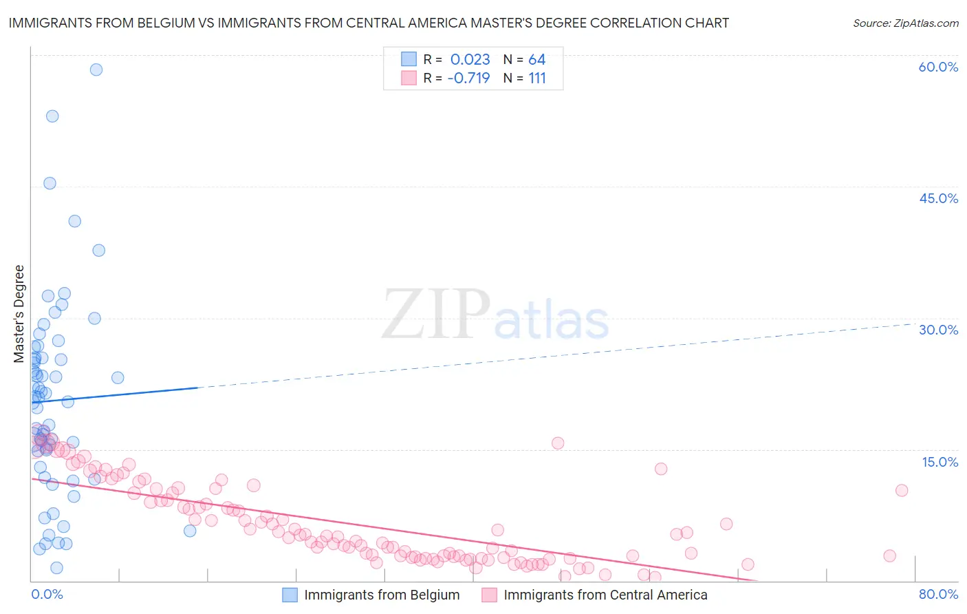 Immigrants from Belgium vs Immigrants from Central America Master's Degree
