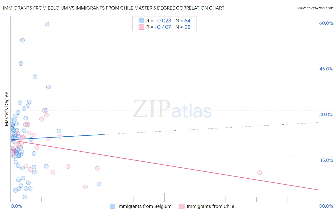 Immigrants from Belgium vs Immigrants from Chile Master's Degree