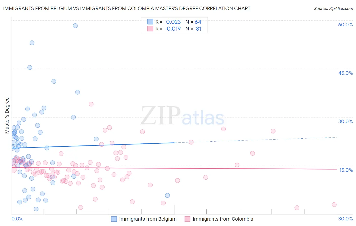 Immigrants from Belgium vs Immigrants from Colombia Master's Degree
