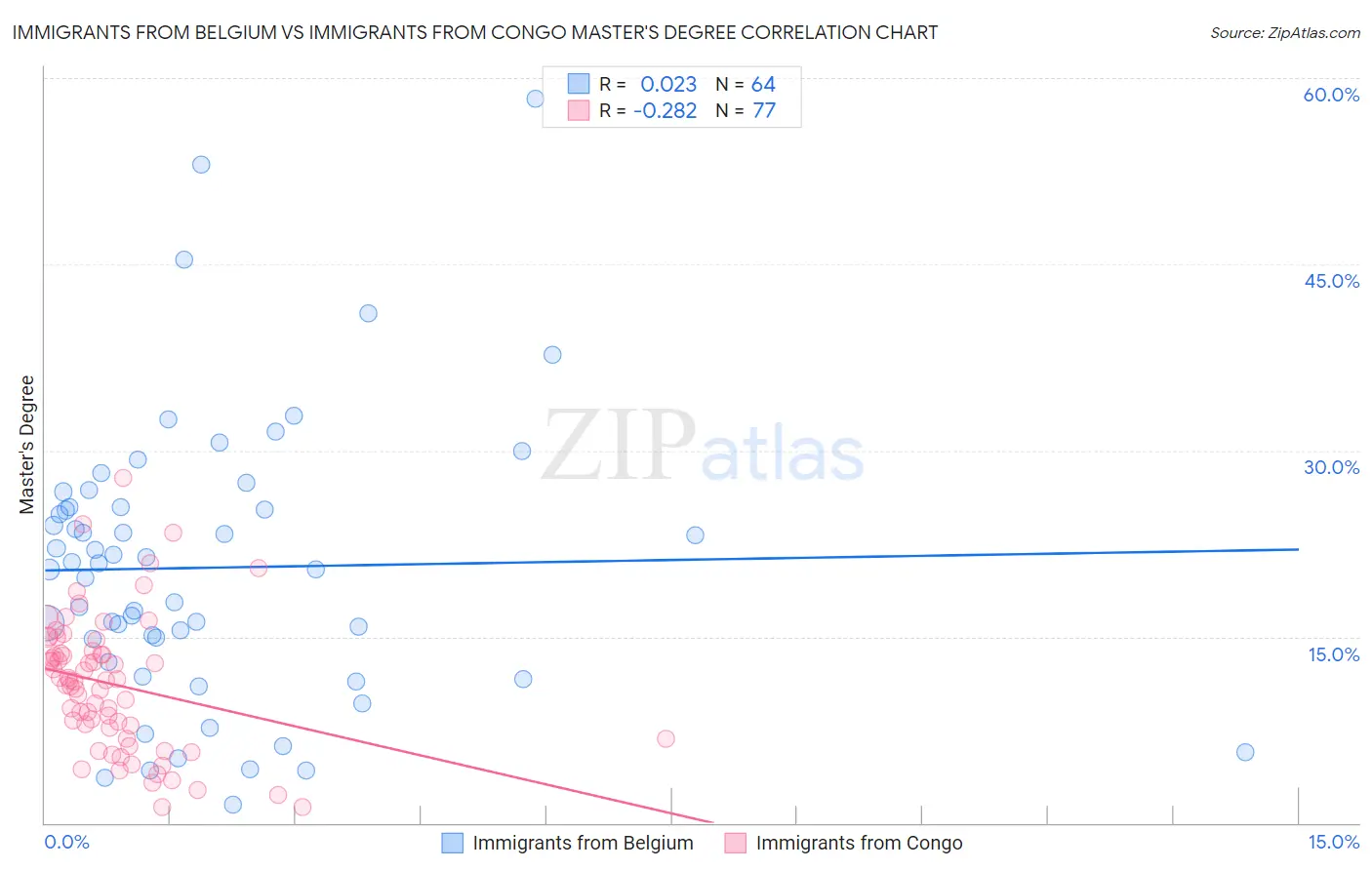 Immigrants from Belgium vs Immigrants from Congo Master's Degree