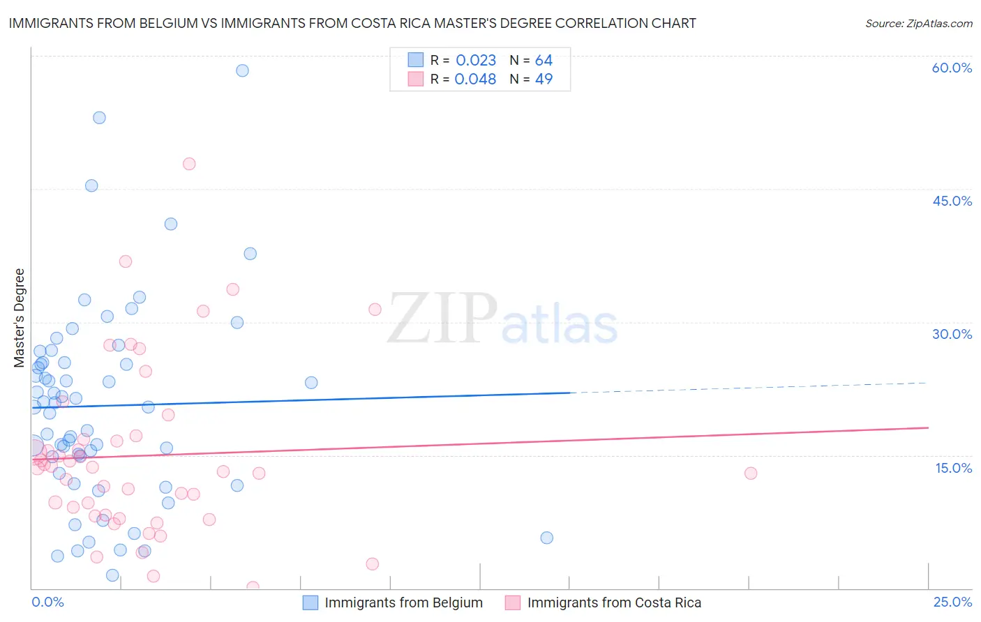Immigrants from Belgium vs Immigrants from Costa Rica Master's Degree