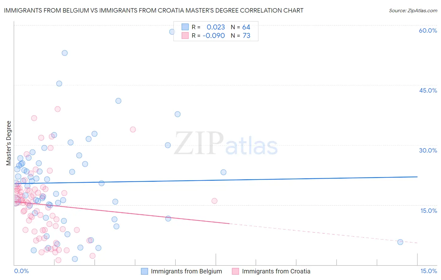 Immigrants from Belgium vs Immigrants from Croatia Master's Degree