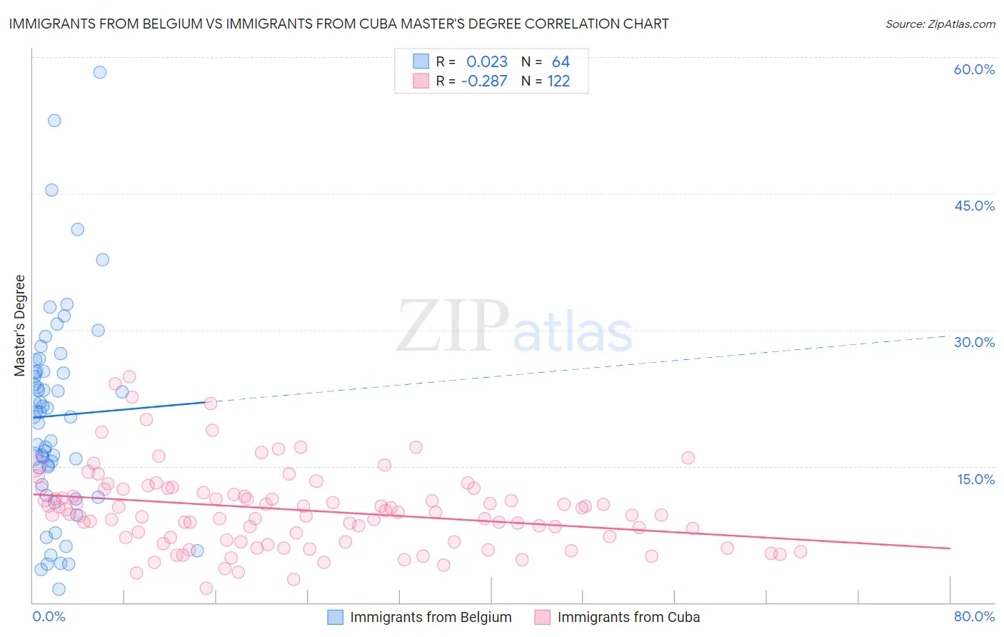 Immigrants from Belgium vs Immigrants from Cuba Master's Degree