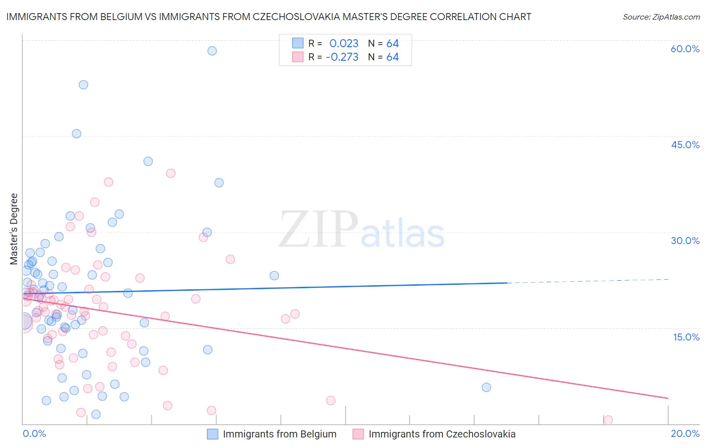 Immigrants from Belgium vs Immigrants from Czechoslovakia Master's Degree