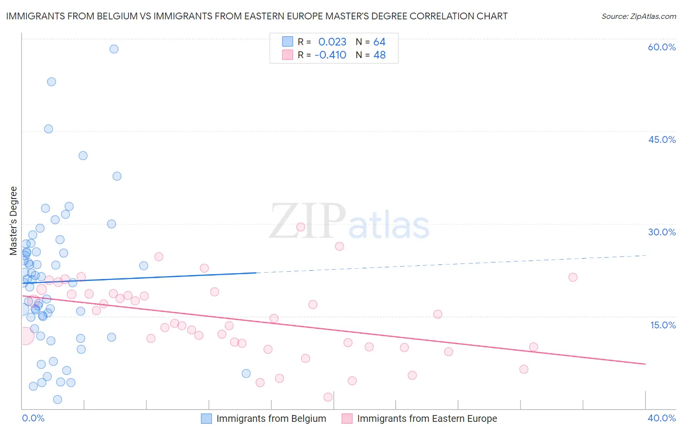 Immigrants from Belgium vs Immigrants from Eastern Europe Master's Degree