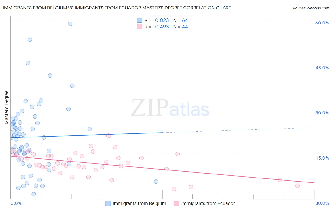Immigrants from Belgium vs Immigrants from Ecuador Master's Degree