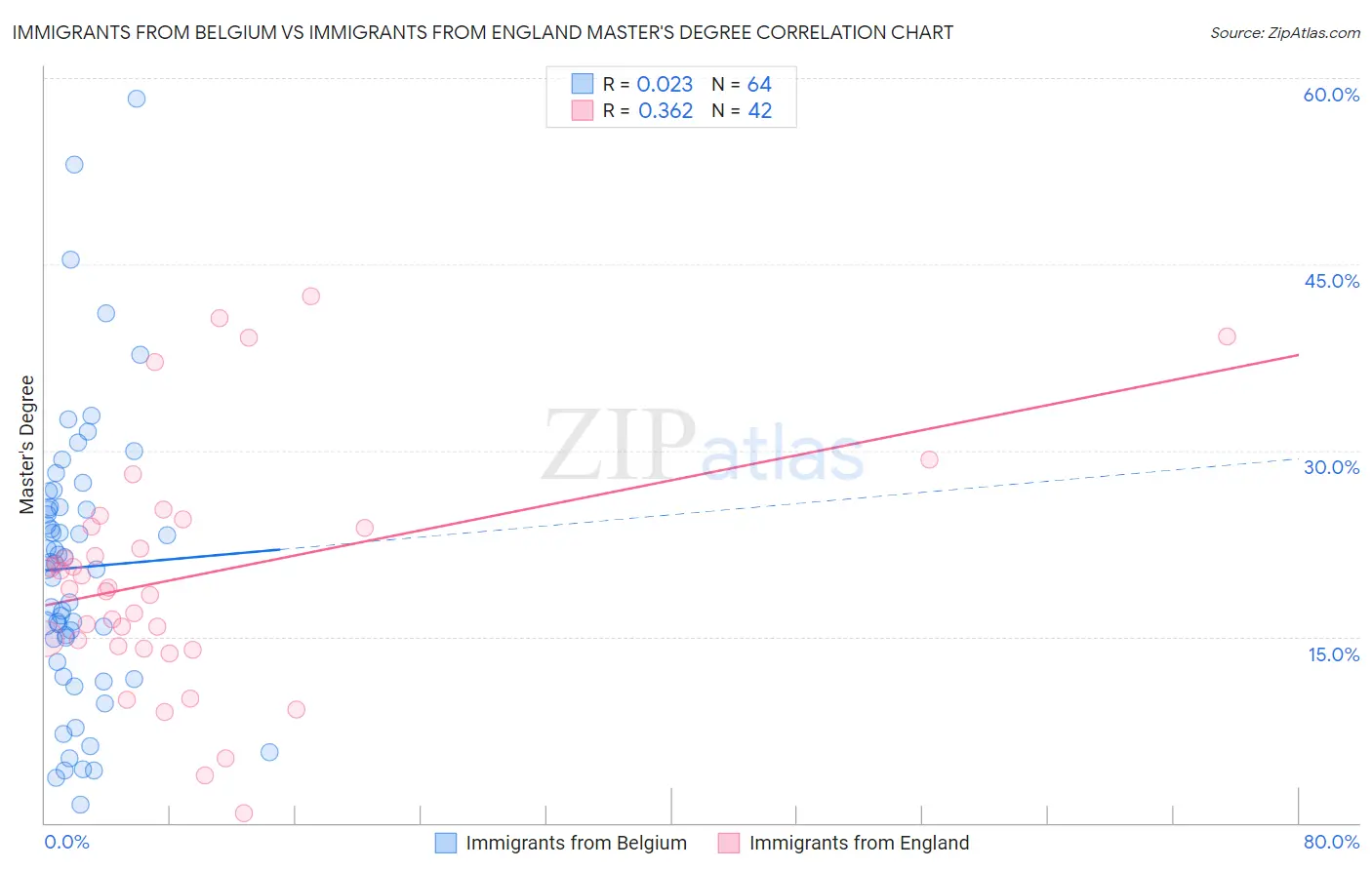 Immigrants from Belgium vs Immigrants from England Master's Degree