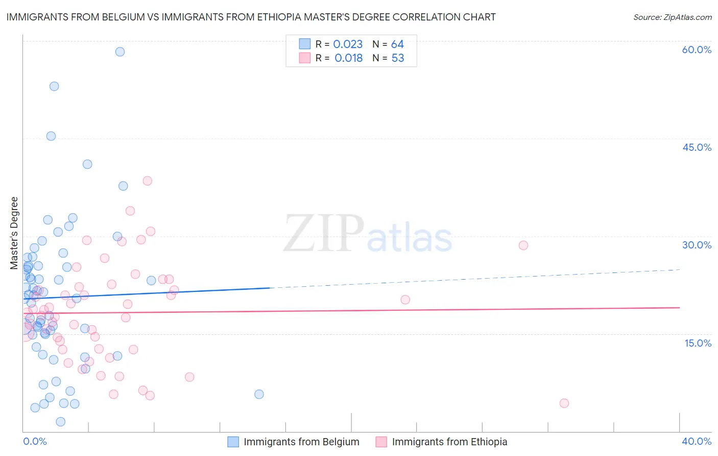 Immigrants from Belgium vs Immigrants from Ethiopia Master's Degree