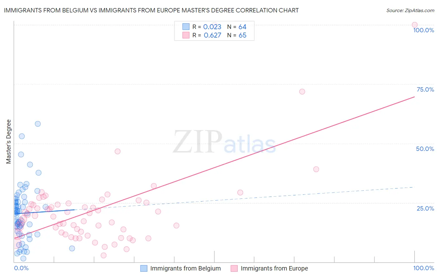 Immigrants from Belgium vs Immigrants from Europe Master's Degree