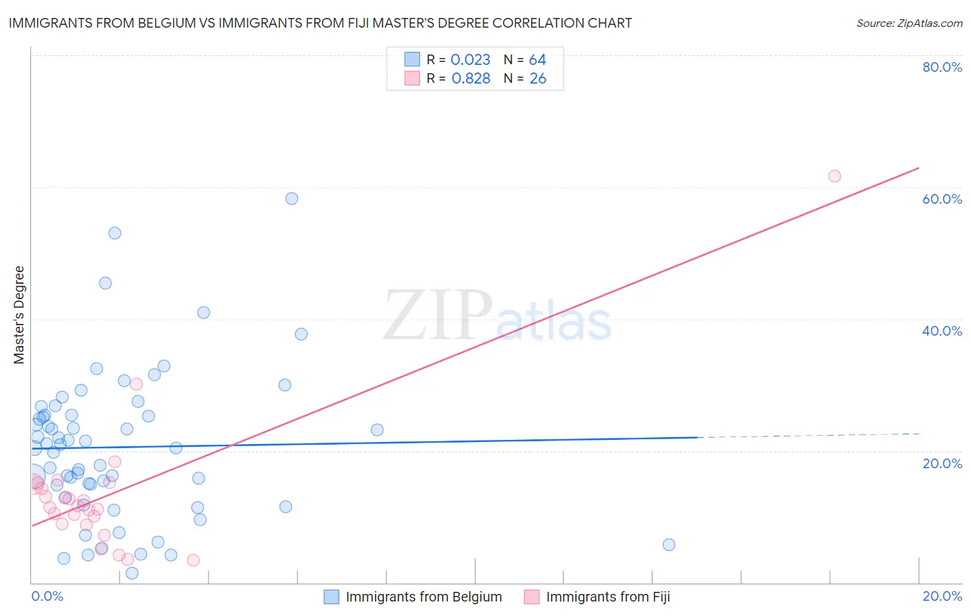 Immigrants from Belgium vs Immigrants from Fiji Master's Degree