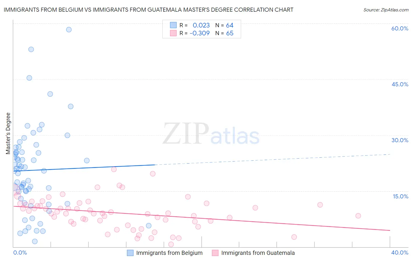 Immigrants from Belgium vs Immigrants from Guatemala Master's Degree
