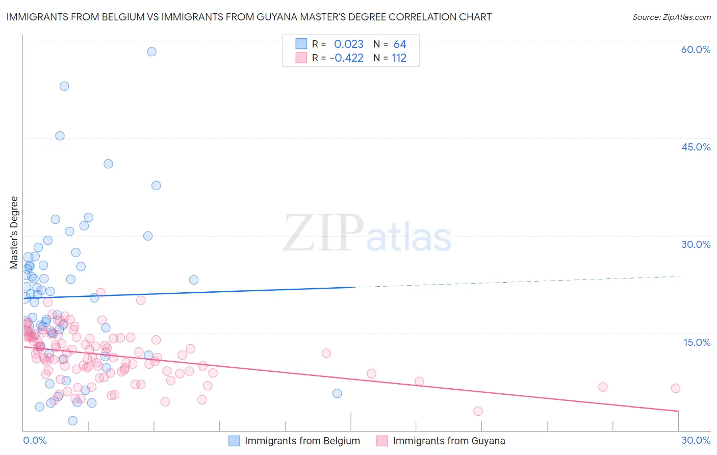 Immigrants from Belgium vs Immigrants from Guyana Master's Degree