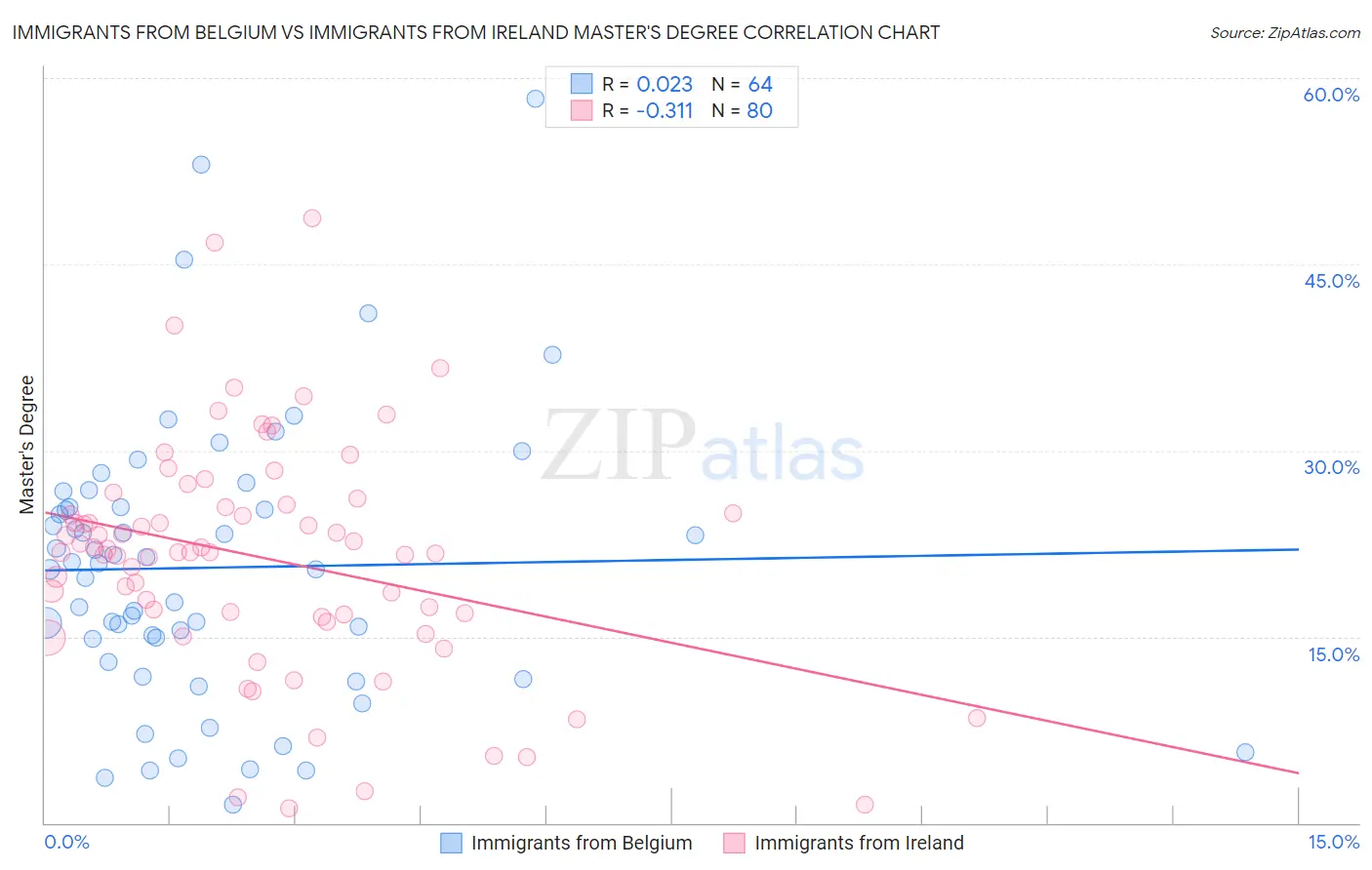 Immigrants from Belgium vs Immigrants from Ireland Master's Degree