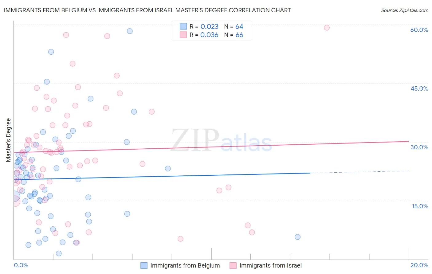 Immigrants from Belgium vs Immigrants from Israel Master's Degree