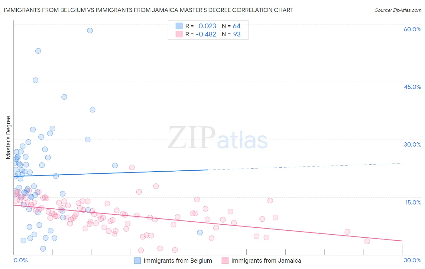 Immigrants from Belgium vs Immigrants from Jamaica Master's Degree