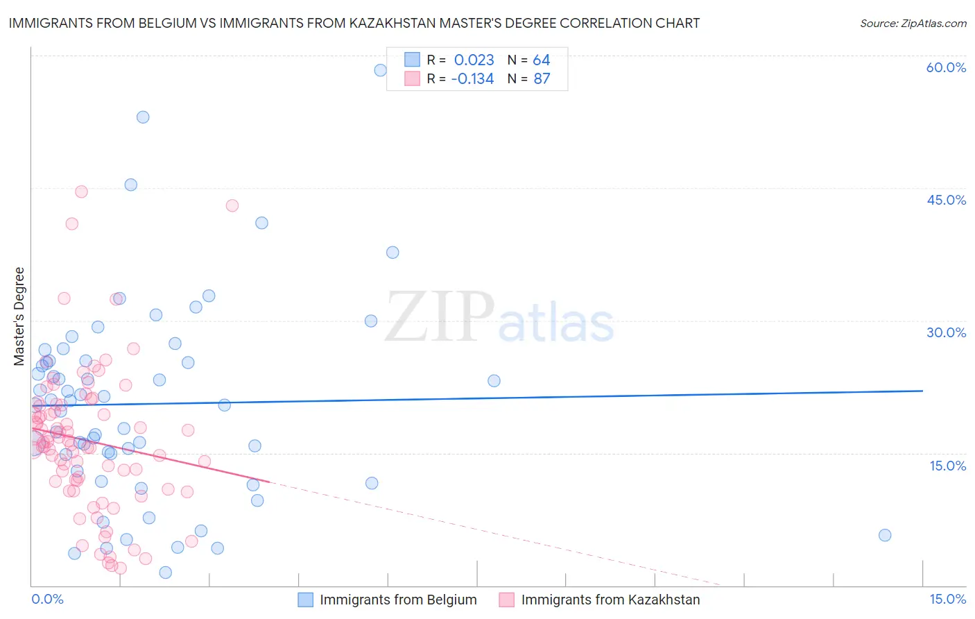 Immigrants from Belgium vs Immigrants from Kazakhstan Master's Degree