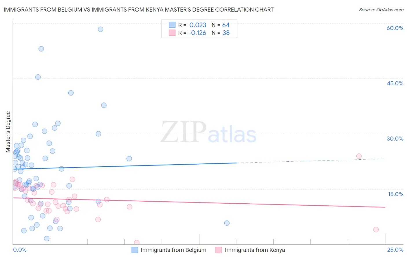 Immigrants from Belgium vs Immigrants from Kenya Master's Degree
