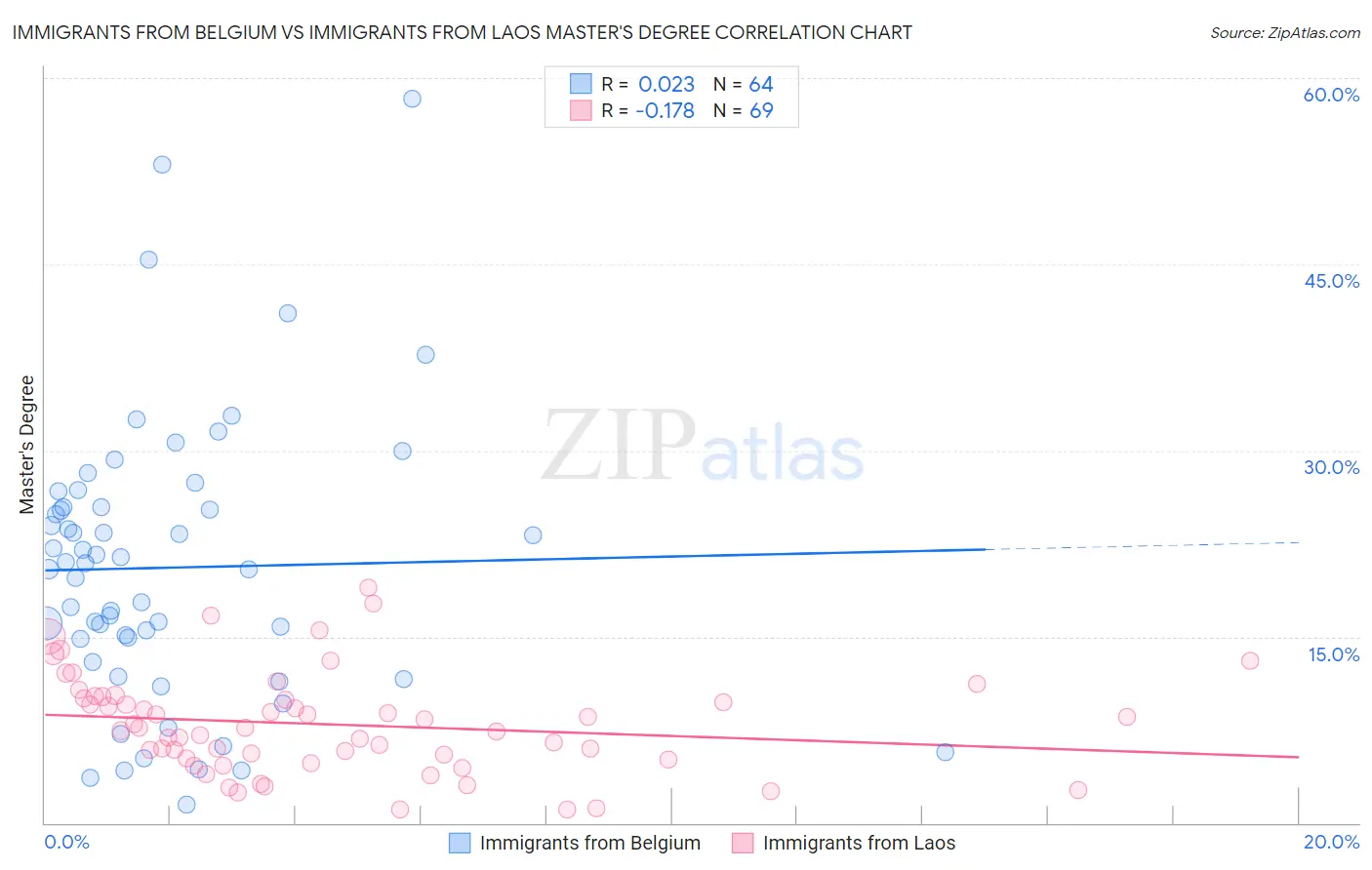 Immigrants from Belgium vs Immigrants from Laos Master's Degree