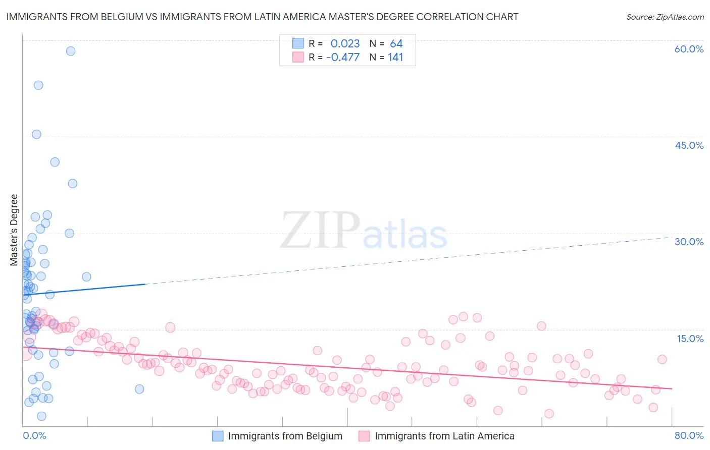 Immigrants from Belgium vs Immigrants from Latin America Master's Degree