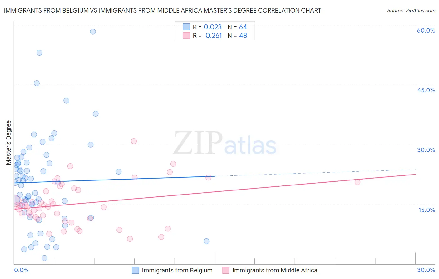 Immigrants from Belgium vs Immigrants from Middle Africa Master's Degree