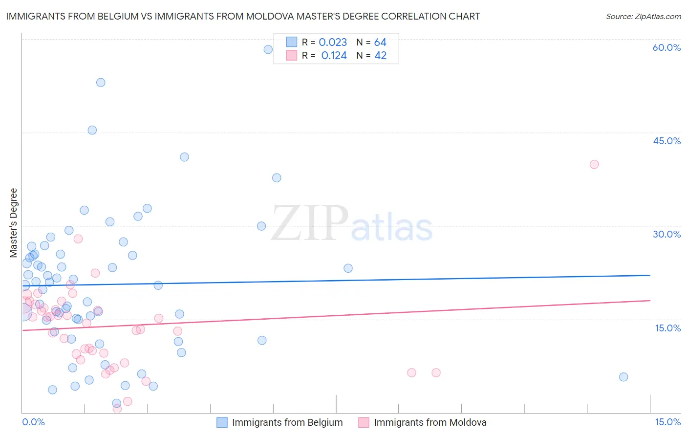 Immigrants from Belgium vs Immigrants from Moldova Master's Degree
