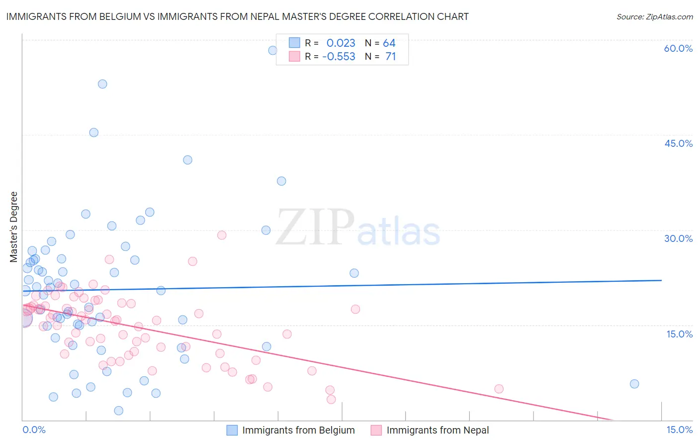 Immigrants from Belgium vs Immigrants from Nepal Master's Degree