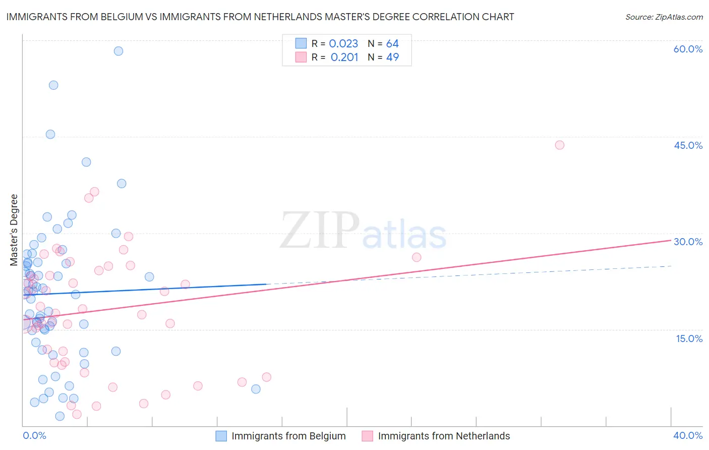 Immigrants from Belgium vs Immigrants from Netherlands Master's Degree
