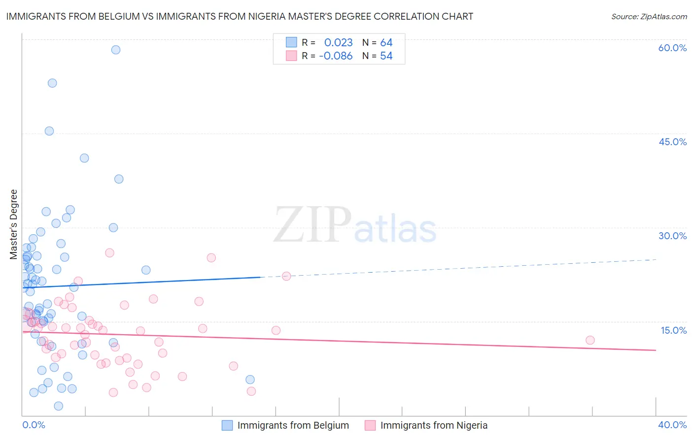 Immigrants from Belgium vs Immigrants from Nigeria Master's Degree
