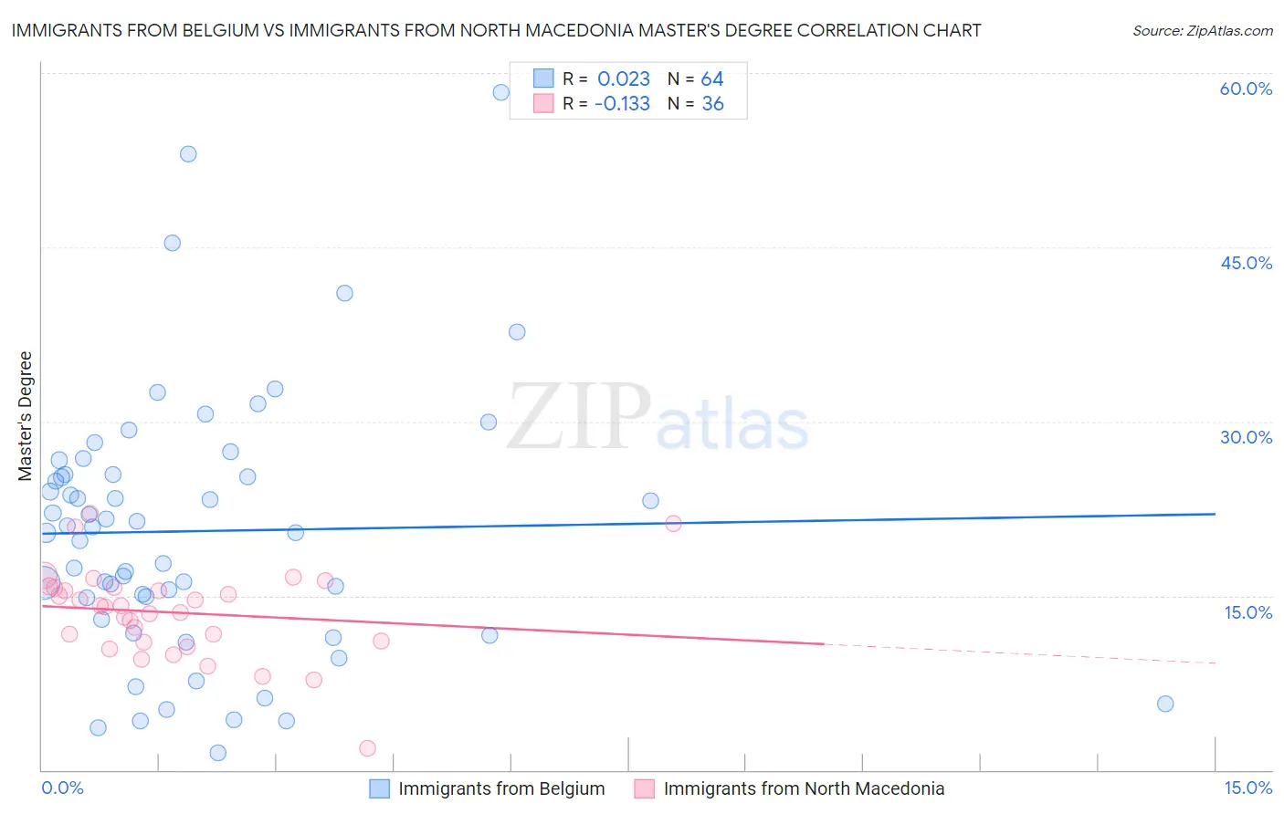 Immigrants from Belgium vs Immigrants from North Macedonia Master's Degree