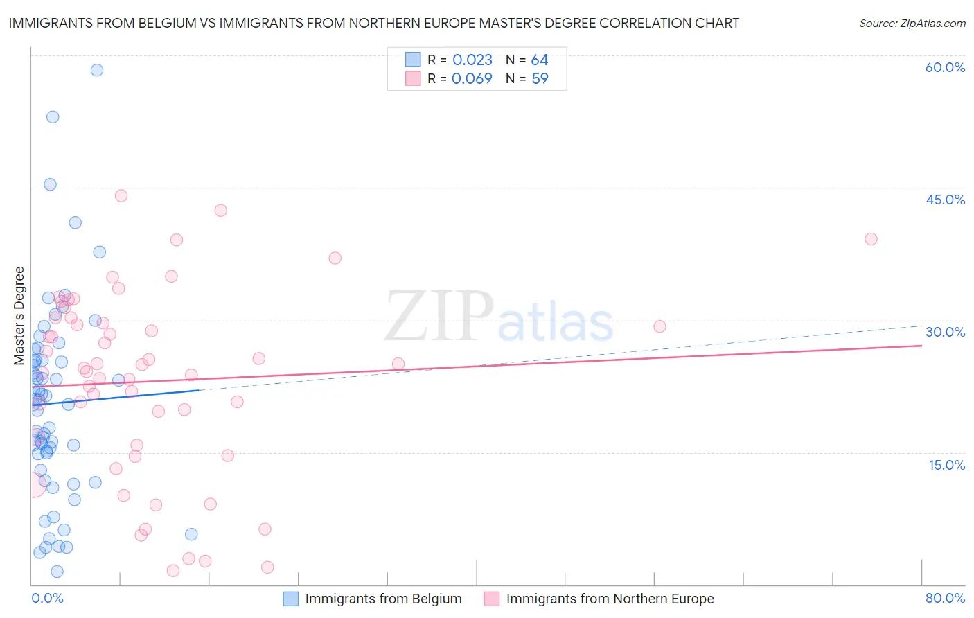 Immigrants from Belgium vs Immigrants from Northern Europe Master's Degree