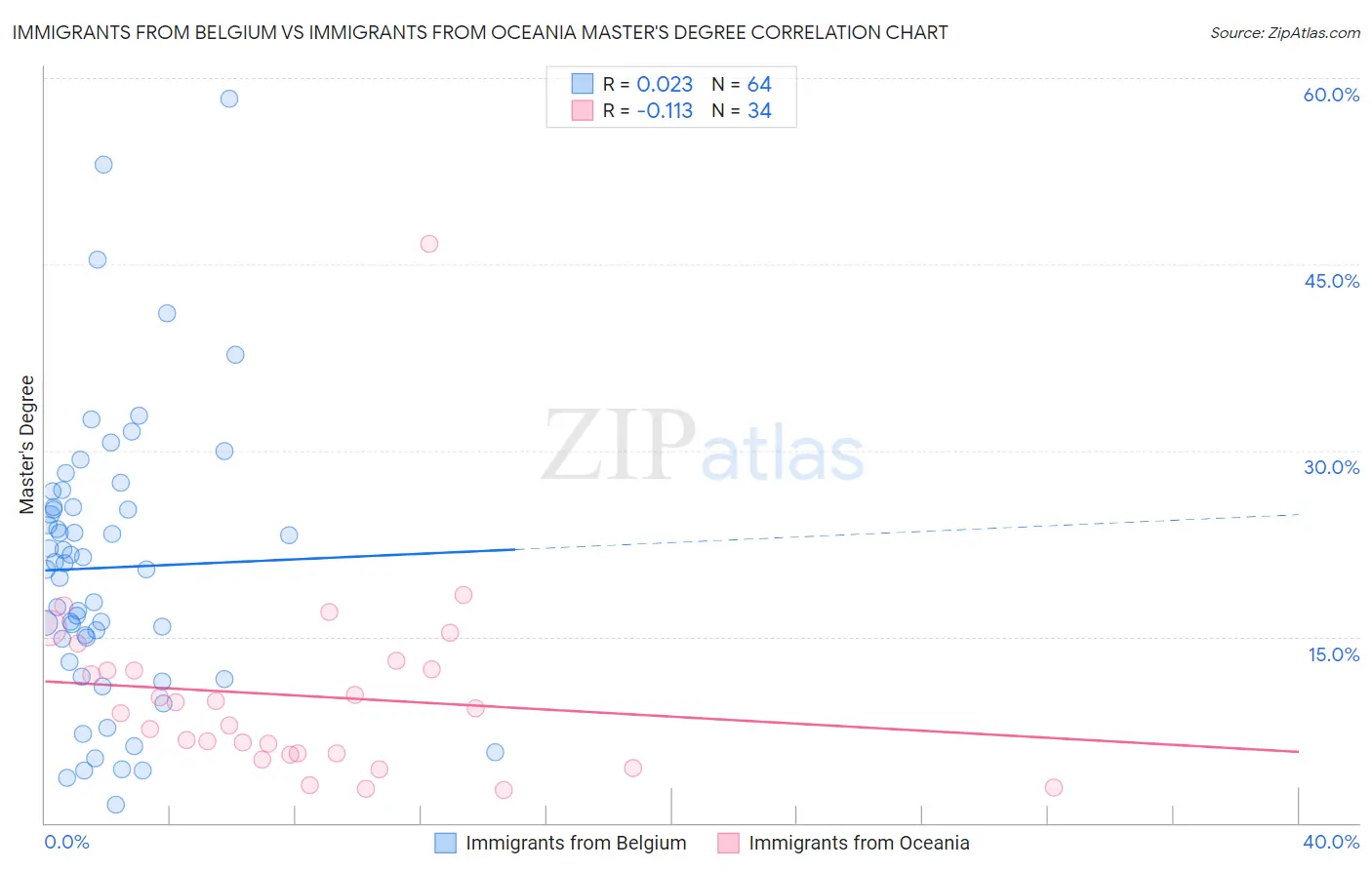 Immigrants from Belgium vs Immigrants from Oceania Master's Degree