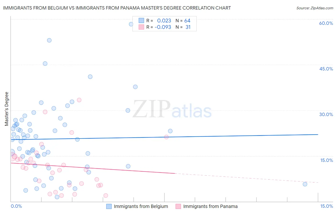 Immigrants from Belgium vs Immigrants from Panama Master's Degree