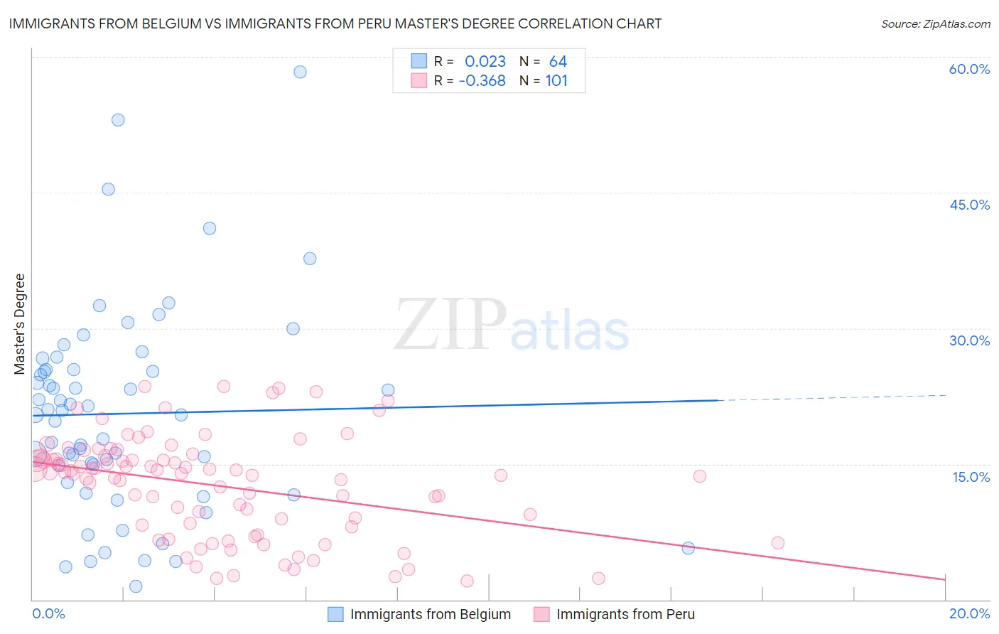 Immigrants from Belgium vs Immigrants from Peru Master's Degree