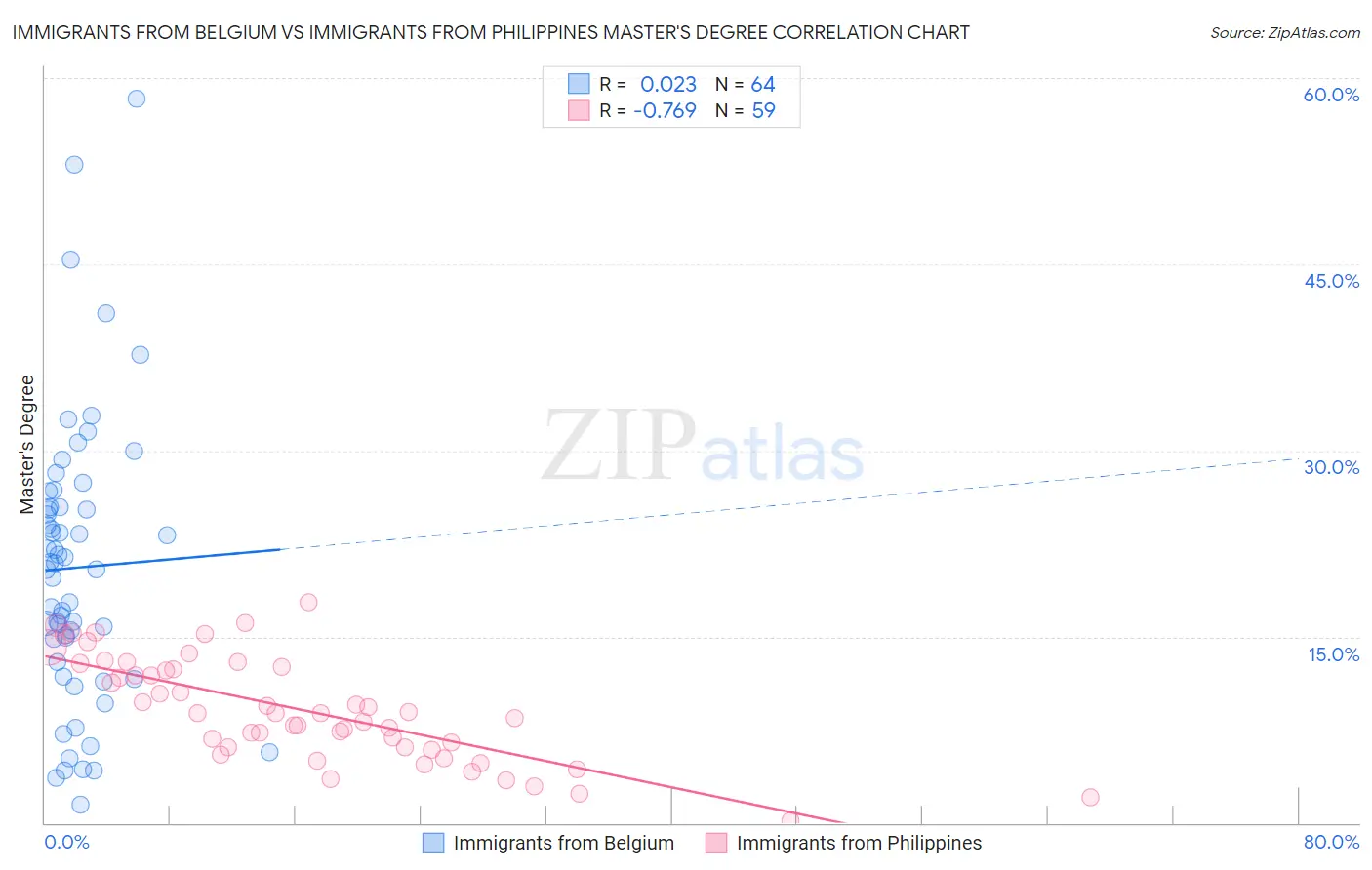 Immigrants from Belgium vs Immigrants from Philippines Master's Degree