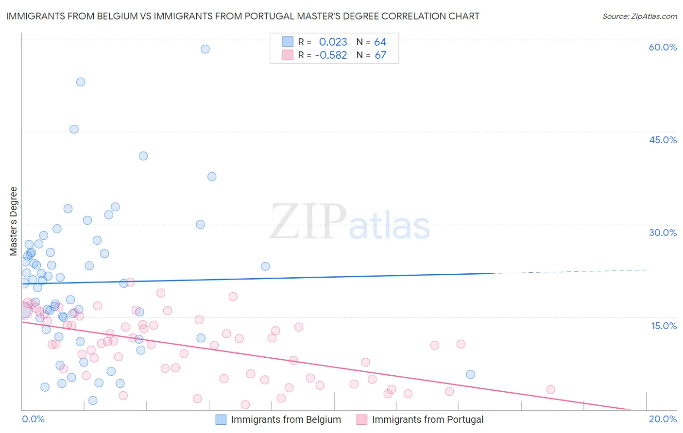 Immigrants from Belgium vs Immigrants from Portugal Master's Degree