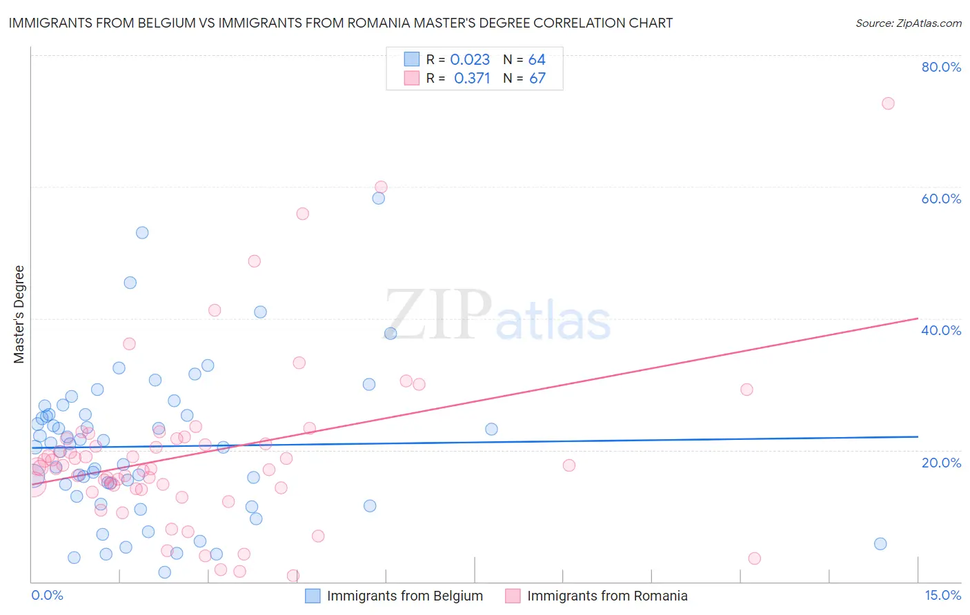 Immigrants from Belgium vs Immigrants from Romania Master's Degree