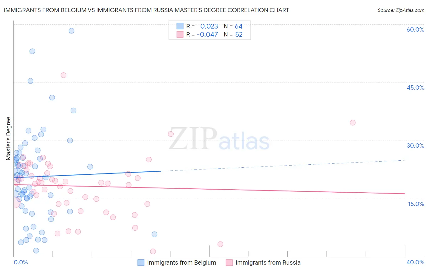 Immigrants from Belgium vs Immigrants from Russia Master's Degree