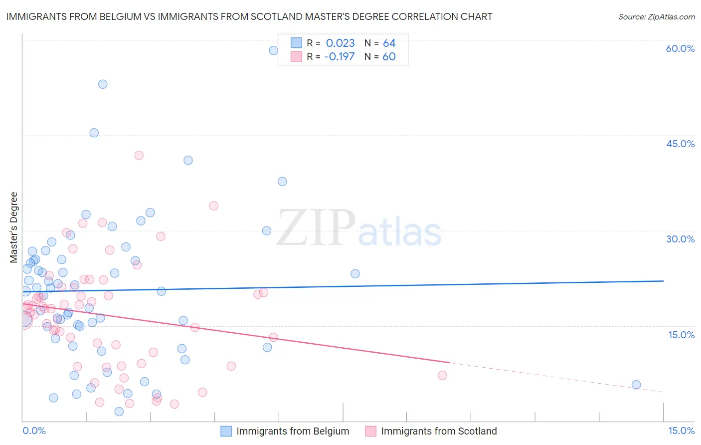 Immigrants from Belgium vs Immigrants from Scotland Master's Degree