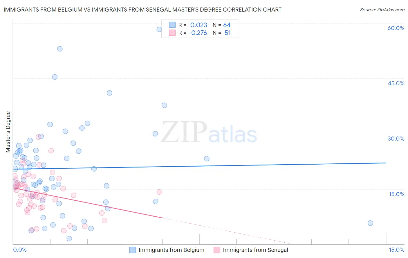 Immigrants from Belgium vs Immigrants from Senegal Master's Degree