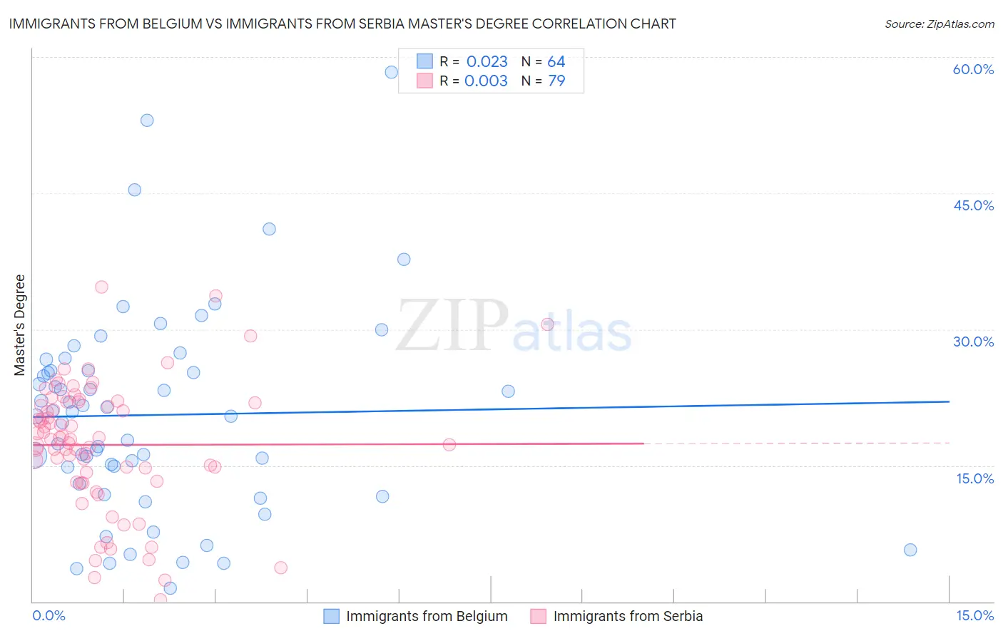Immigrants from Belgium vs Immigrants from Serbia Master's Degree