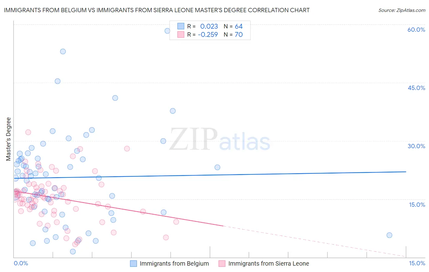 Immigrants from Belgium vs Immigrants from Sierra Leone Master's Degree