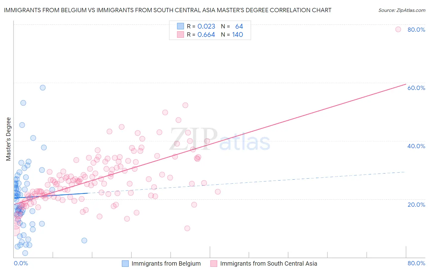Immigrants from Belgium vs Immigrants from South Central Asia Master's Degree