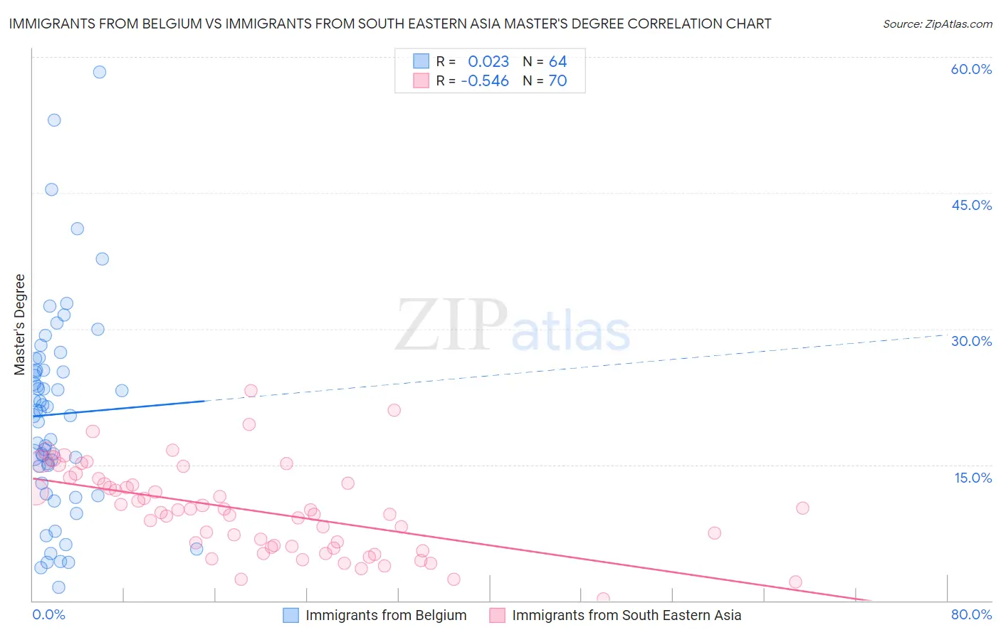 Immigrants from Belgium vs Immigrants from South Eastern Asia Master's Degree