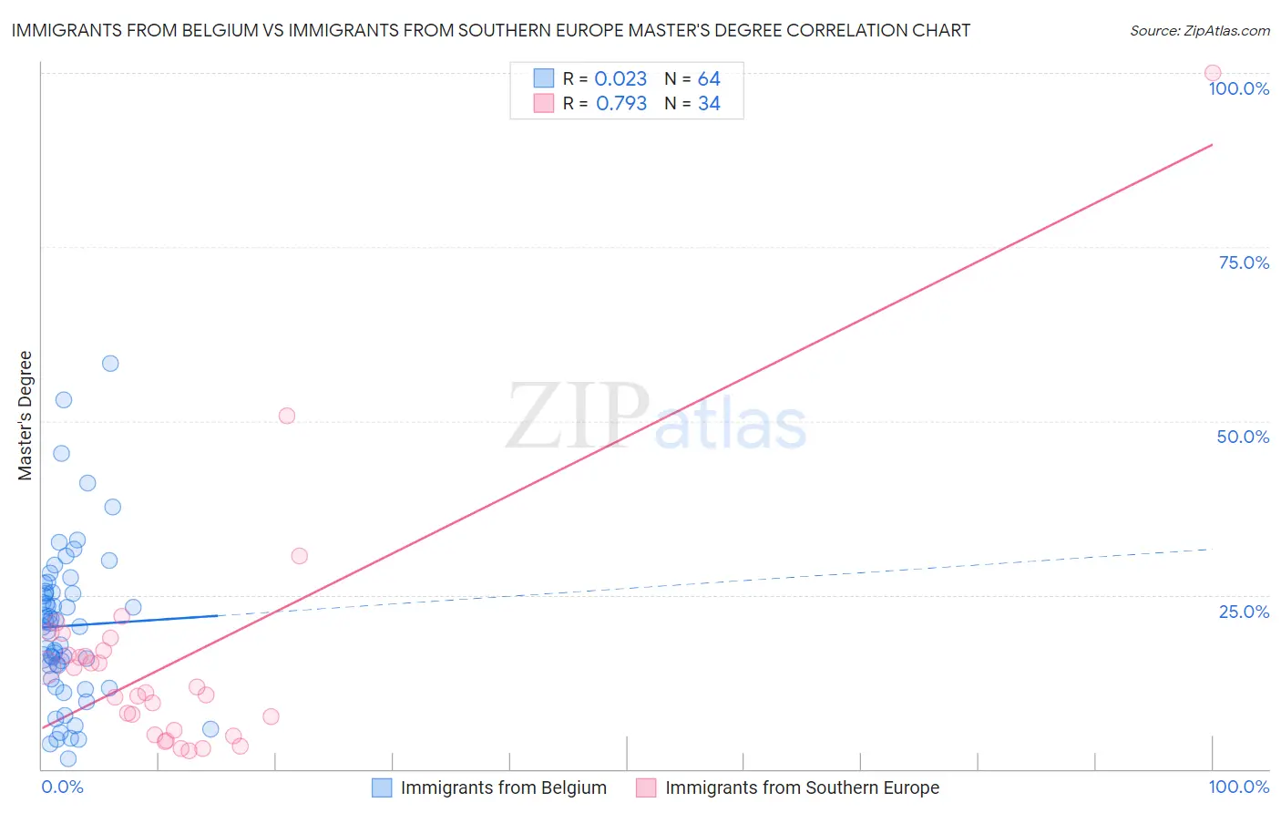 Immigrants from Belgium vs Immigrants from Southern Europe Master's Degree