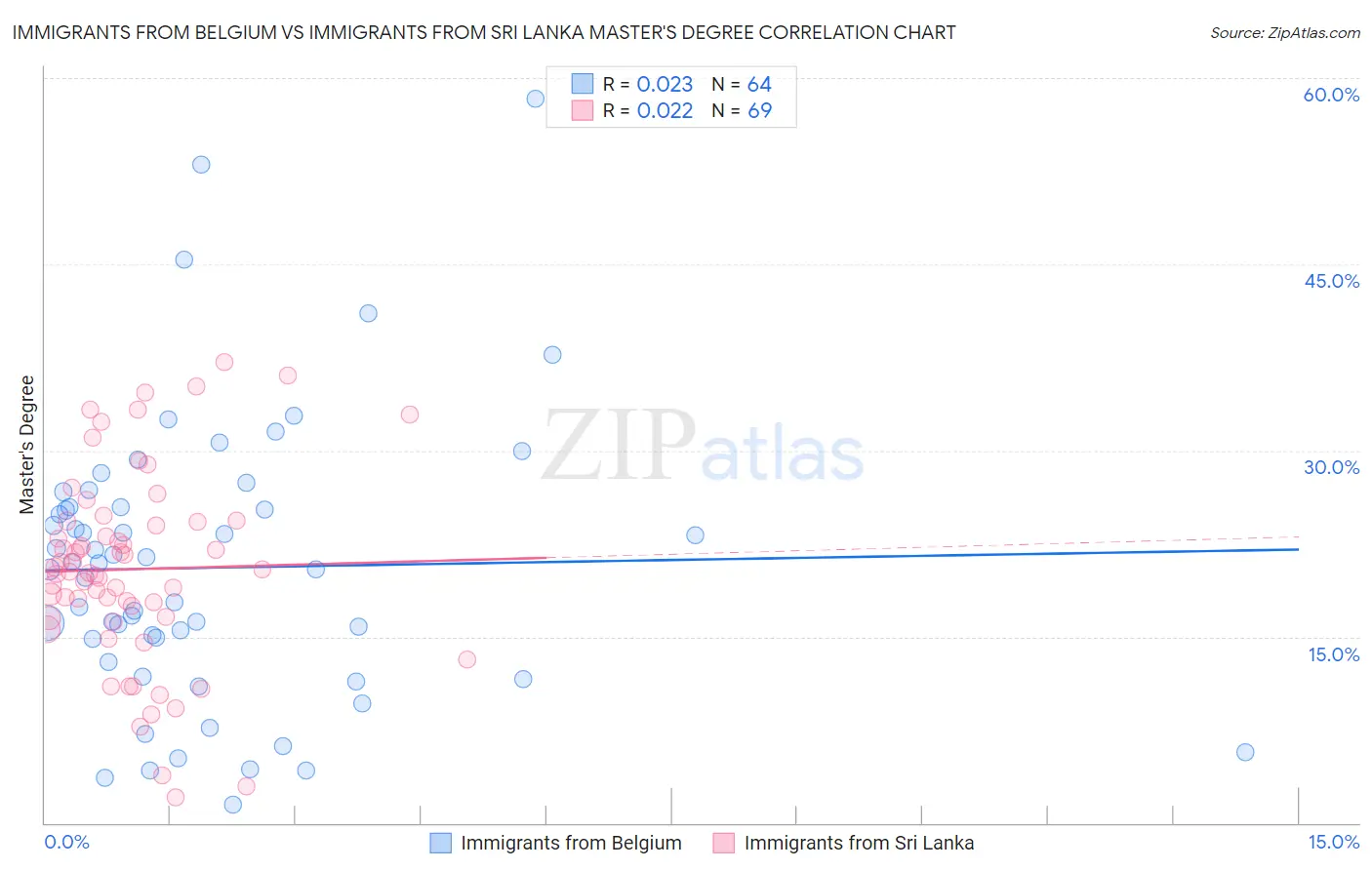Immigrants from Belgium vs Immigrants from Sri Lanka Master's Degree