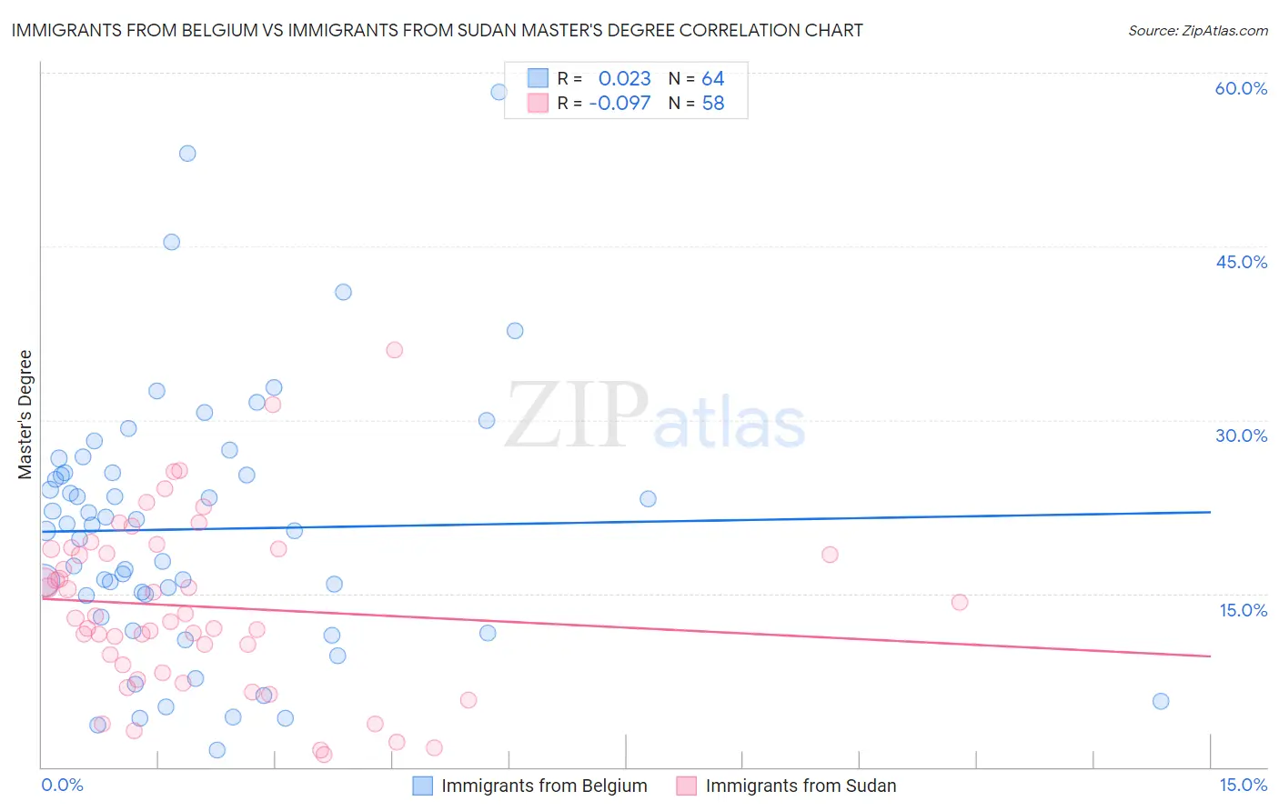Immigrants from Belgium vs Immigrants from Sudan Master's Degree