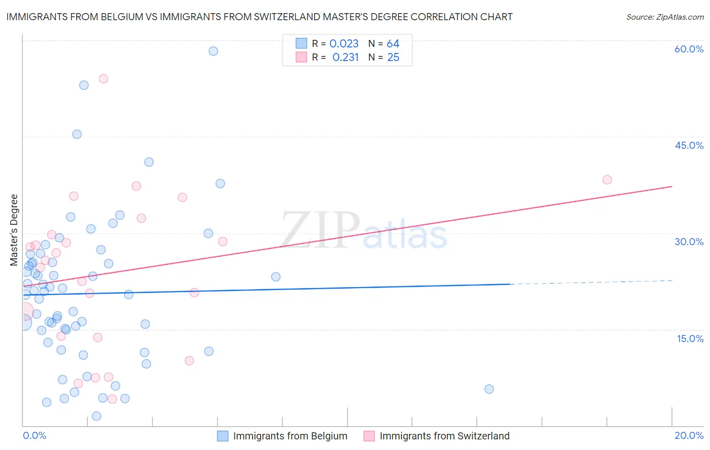 Immigrants from Belgium vs Immigrants from Switzerland Master's Degree