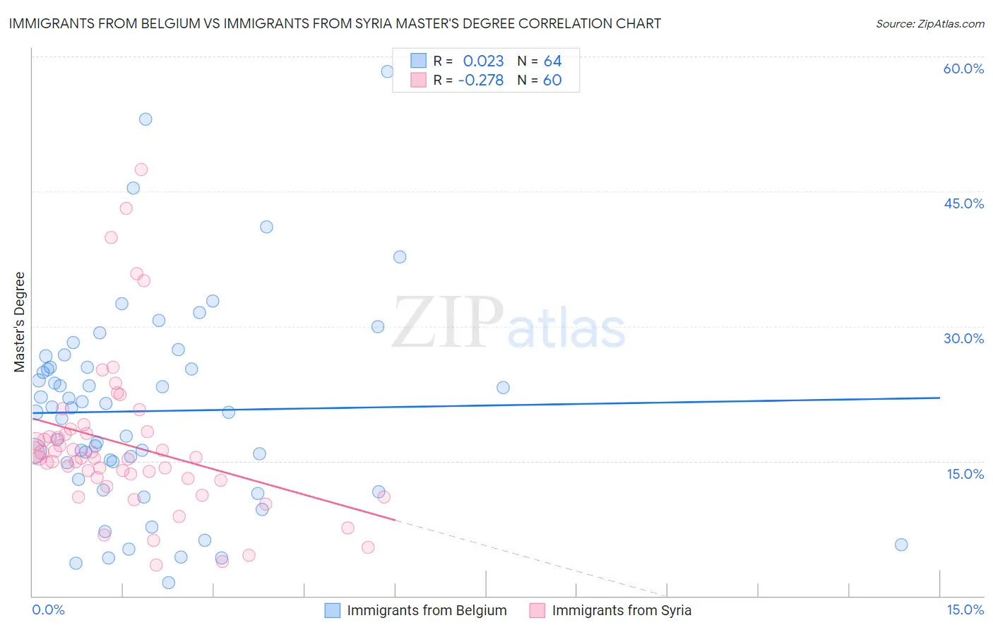 Immigrants from Belgium vs Immigrants from Syria Master's Degree