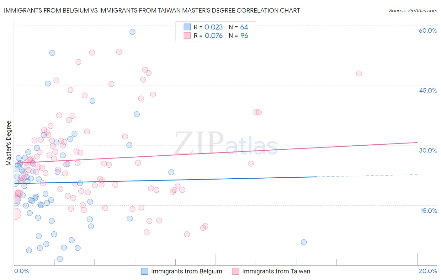 Immigrants from Belgium vs Immigrants from Taiwan Master's Degree